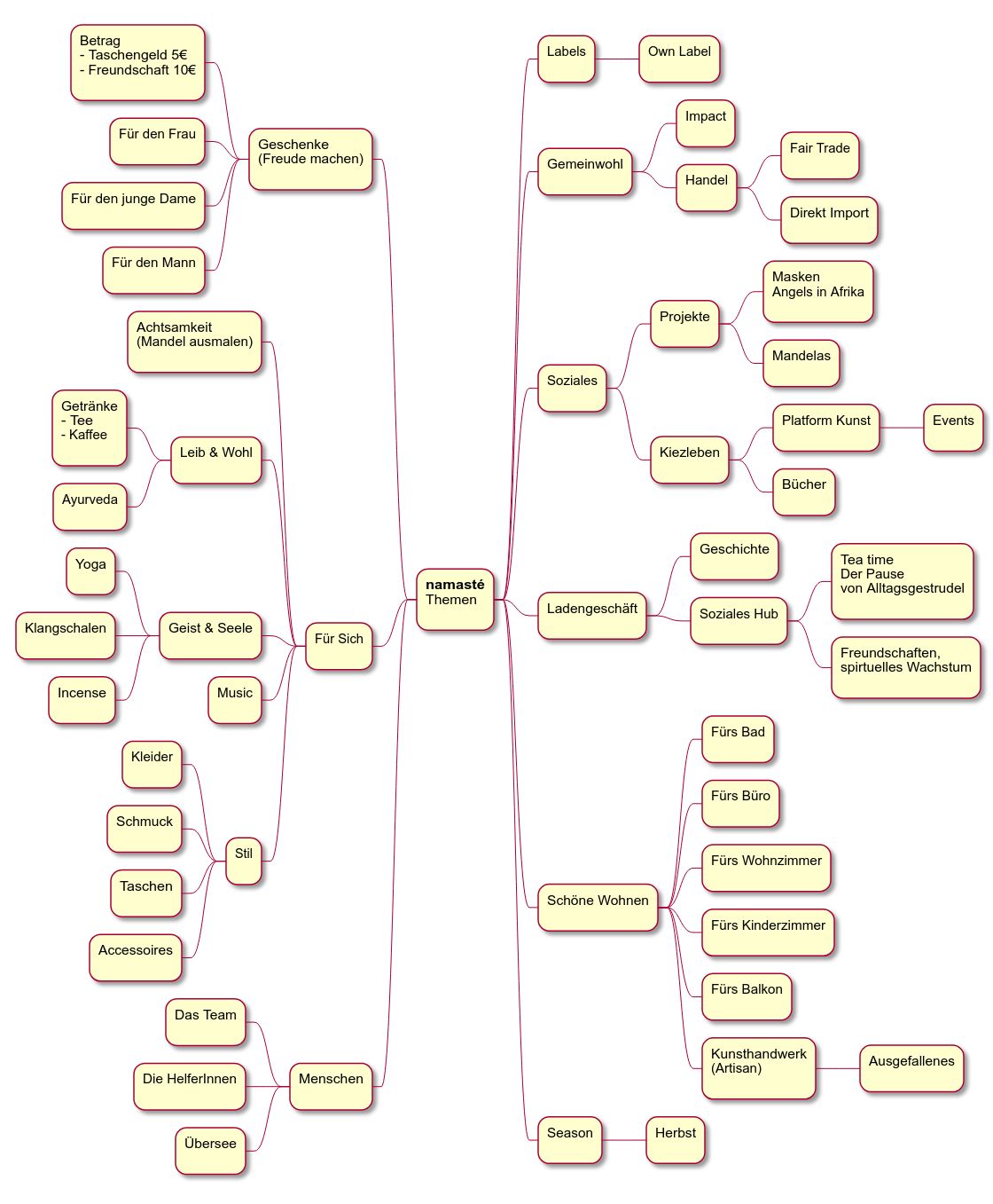 Mindmap